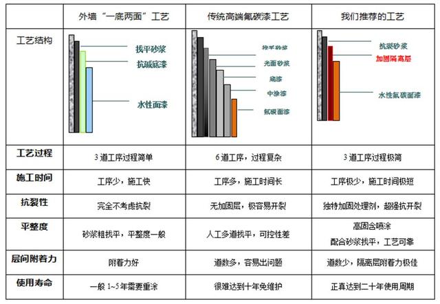 涂飾水性氟碳漆